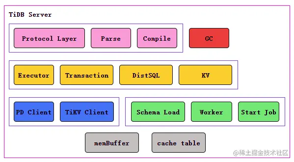 TiDB Server架构图.png