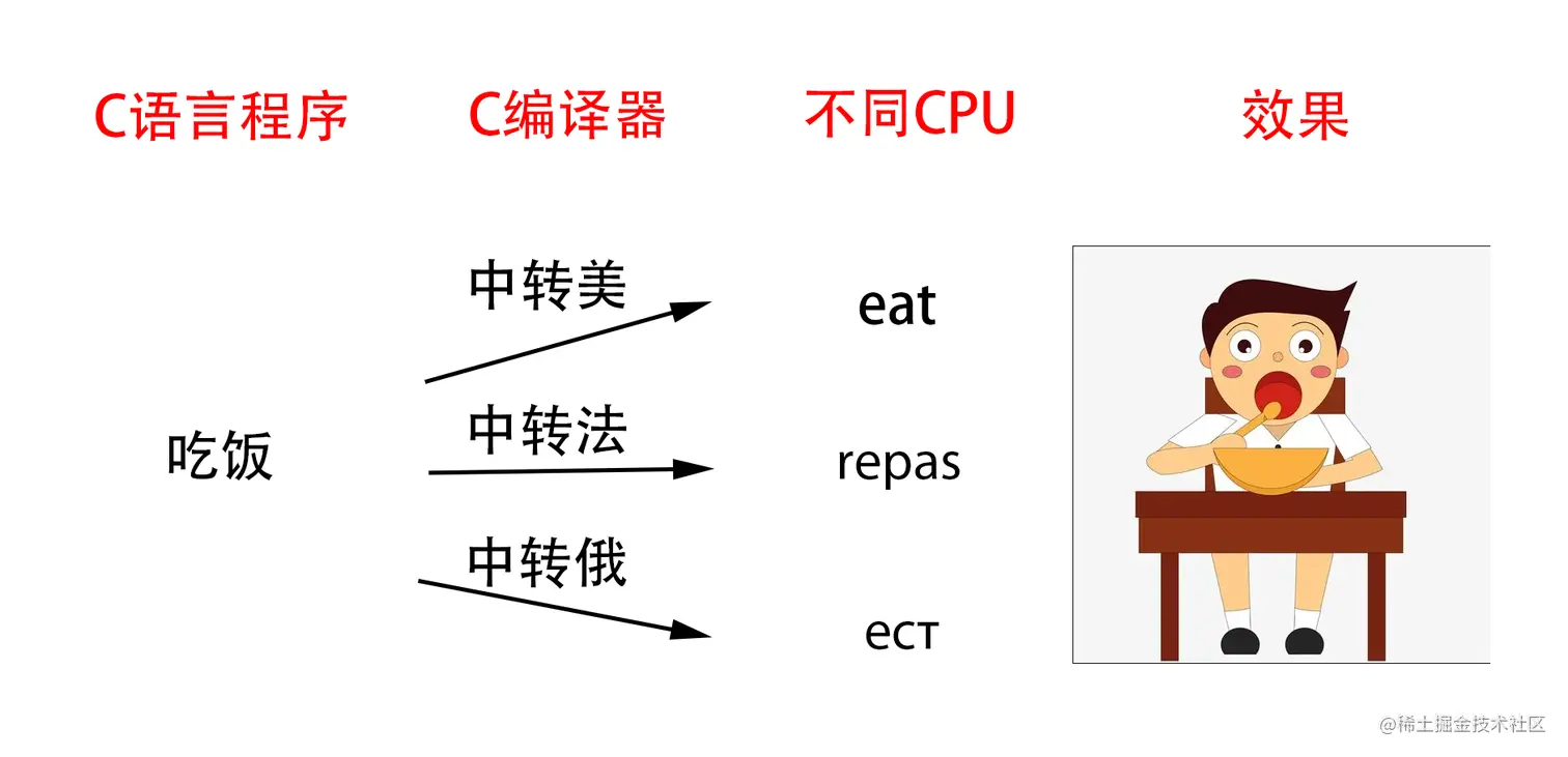 C编译器类比.png