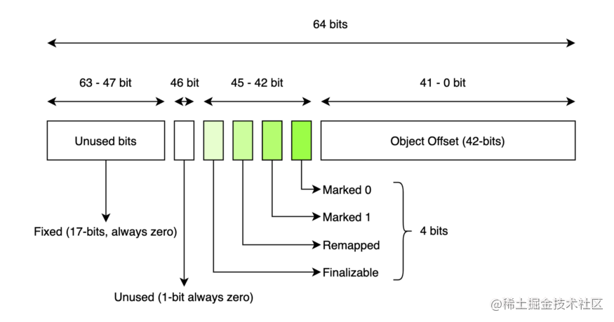 Colored pointers diagram