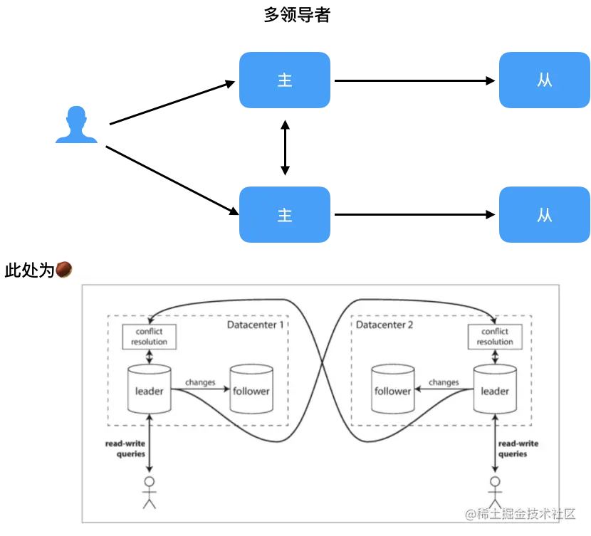 多领导者.png