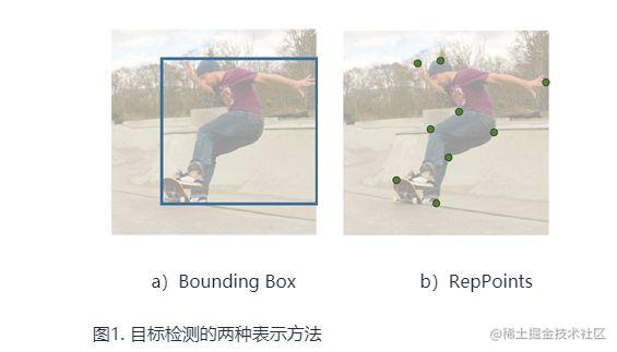 技术解读丨目标检测之RepPoints系列算法