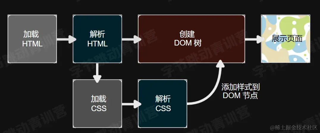 CSS是怎样工作的
