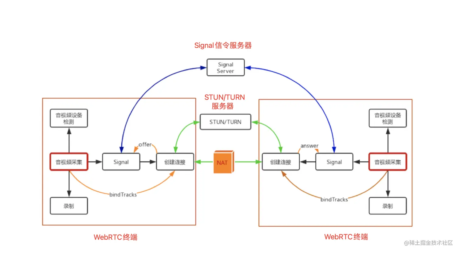 WebRTC 1 对 1 音视频实时通话过程示意图.png