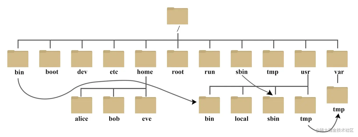 d0c50-linux2bfile2bsystem2bhierarchy.jpg