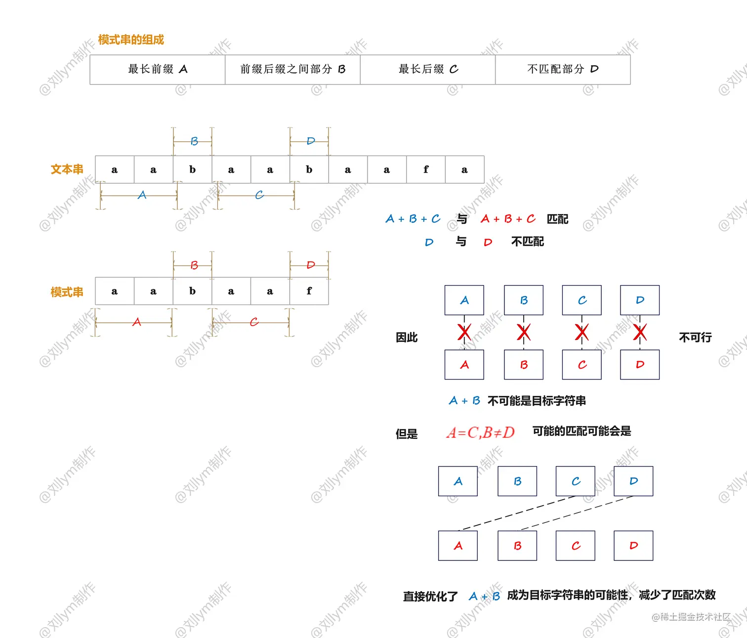 实现 strStr()-KMP算法.jpg