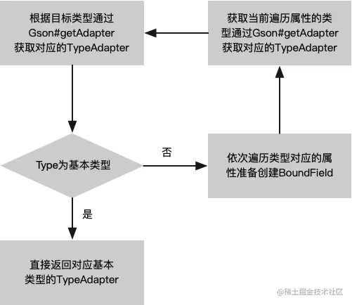 Gson中TypeAdapter获取.png