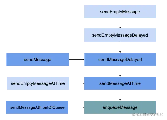 sendMessage调用链.png