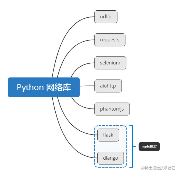 Python 计算机网络基础知识