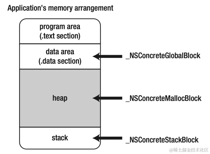 图源：Pro Multithreading and Memory Management for iOS and OS X with ARC, Grand Central Dispatch, and Blocks (Kazuki Sakamoto, Tomohiko Furumoto)转存失败，建议直接上传图片文件