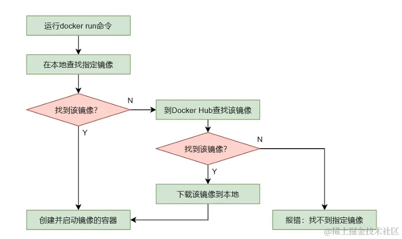 docker容器的运行过程.png