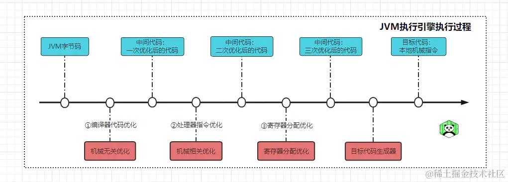 JVM执行引擎执行过程