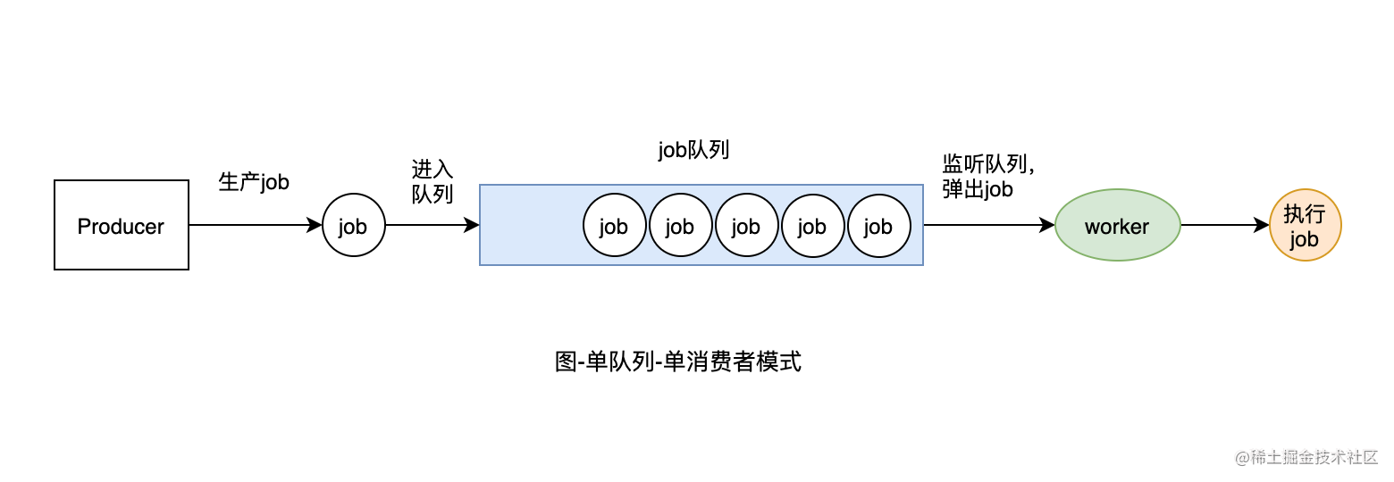 图2-单消费者模式.png