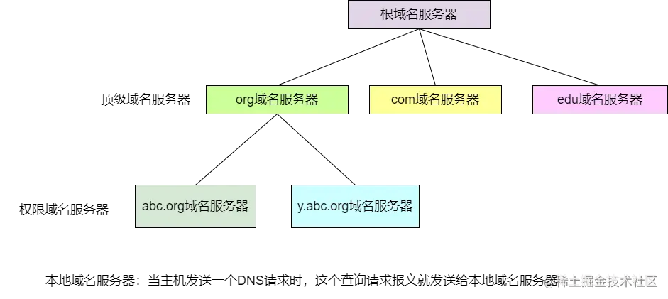 DNS服务器层次结构.png