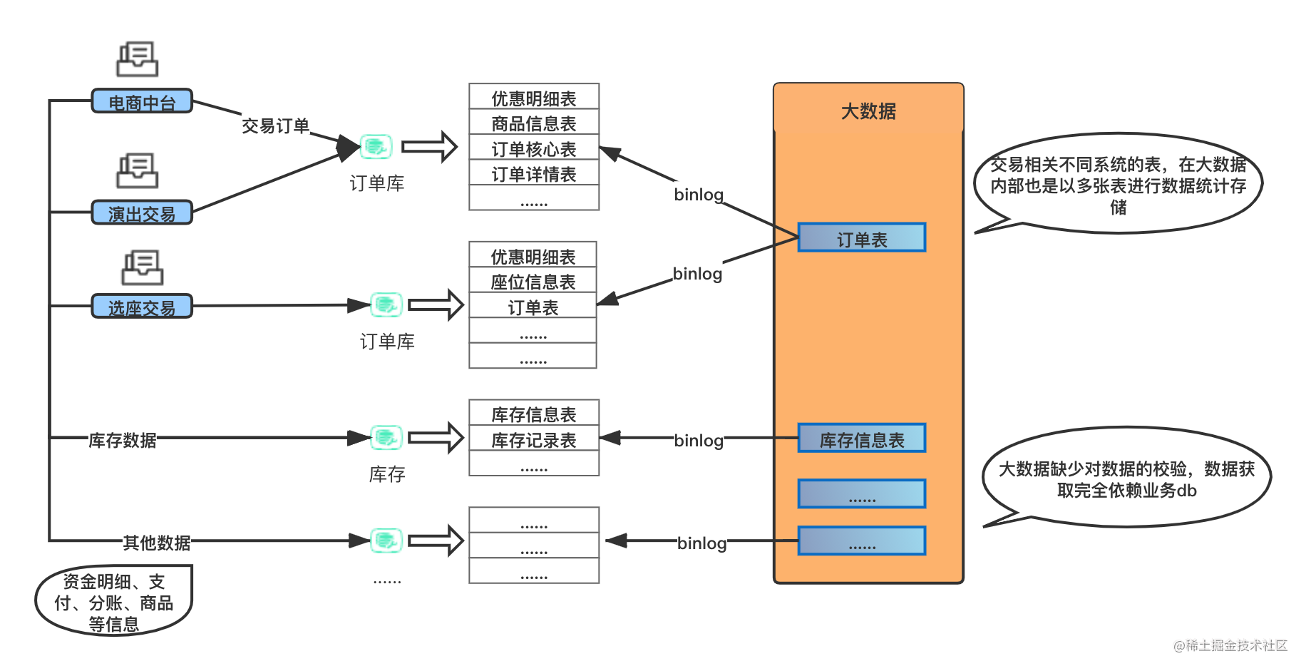 实时数仓数据流转图.png