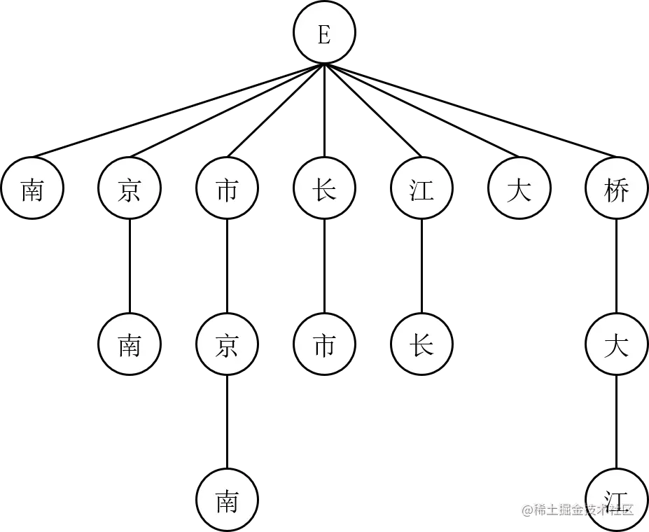 逆向匹配算法字典树
