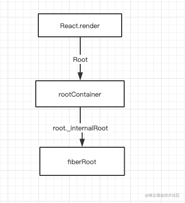 Create the Fiber structure for React source parsing - Moment For Technology