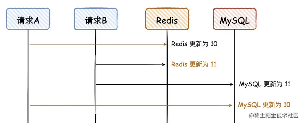 2. 先写 Redis，再写 MySQL.awebp