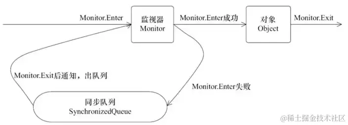 monitor监视器获取object过程.png