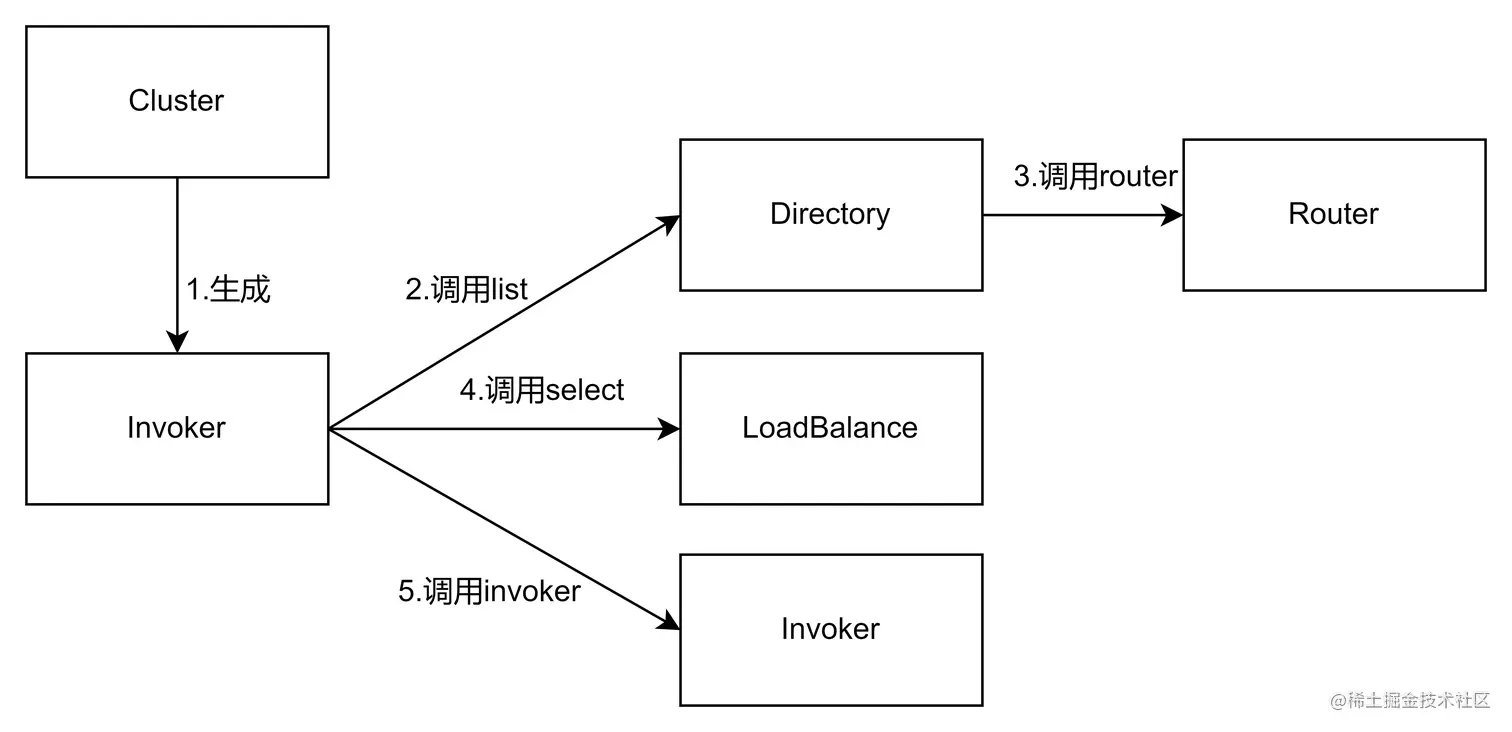 集群容错流程图.png