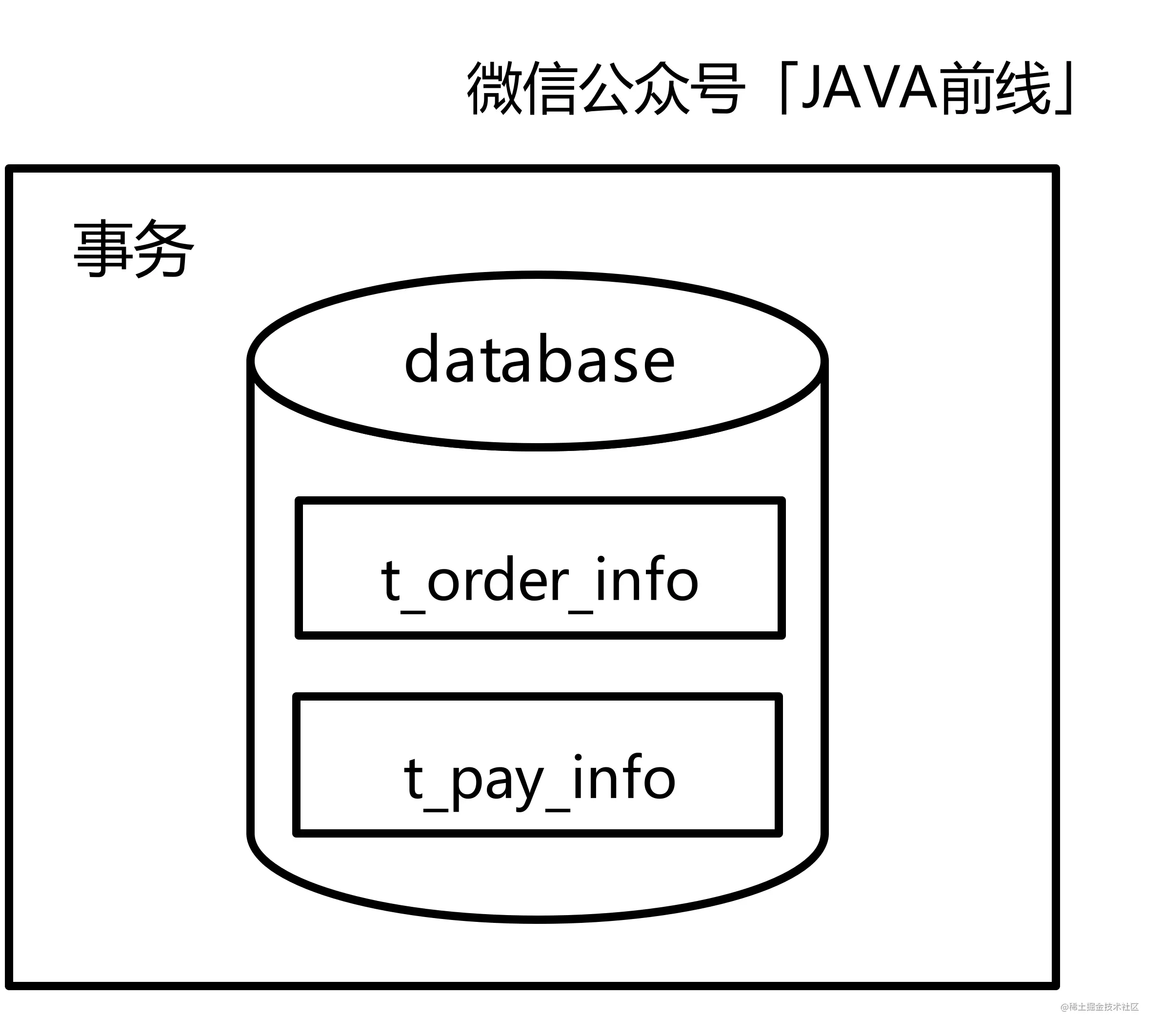一种简单可落地的分布式事务实践方案1案例背景2理论知