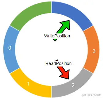 读取2个数据后的样子