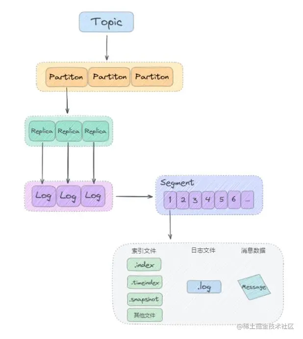 图5：kafka日志存储结构 .jpg