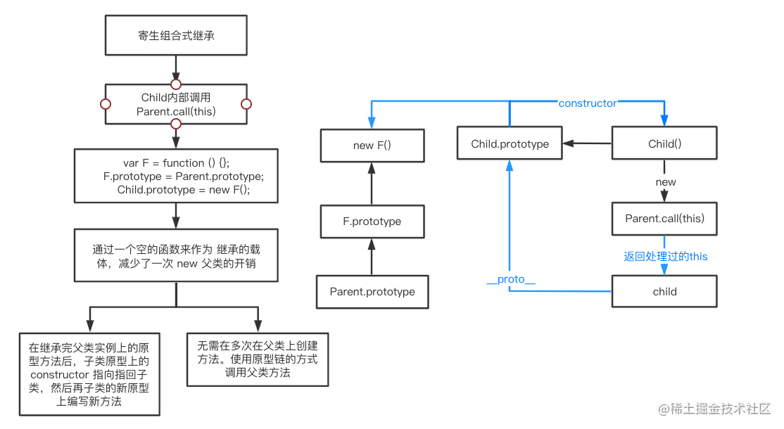 寄生组合式继承