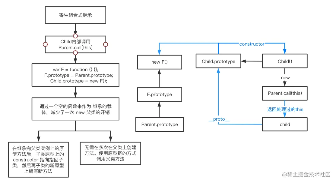 寄生组合式继承
