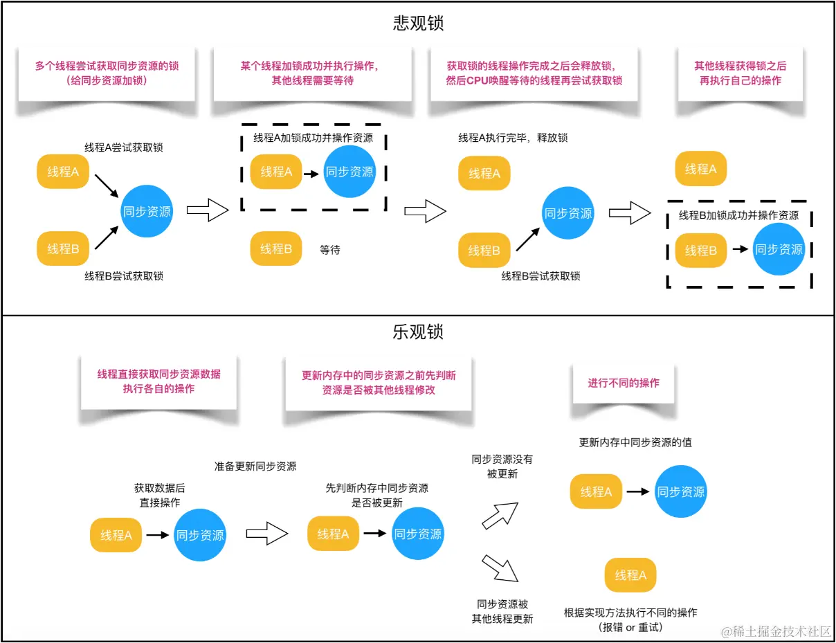 乐观锁和悲观锁运行过程.png