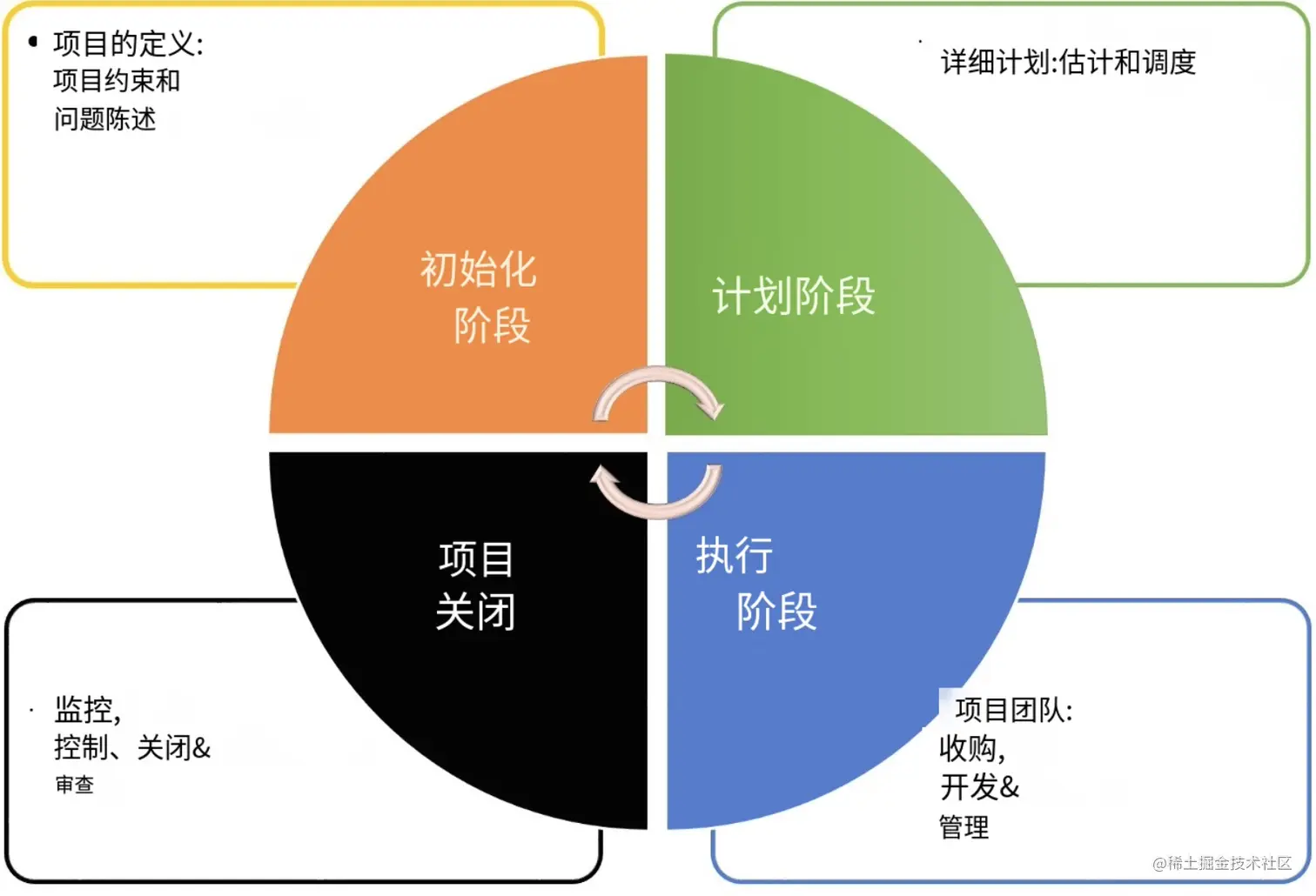 项目管理教程(高级1)：生命周期项目管理生命周期是实现项目目标或目的的一系列基本活动。这是一个框架，包括将一个想法转化为- 掘金