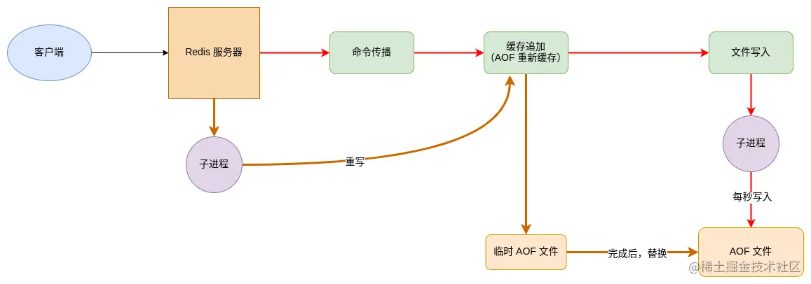 aof-重写工作原理.png