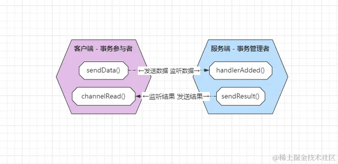 管理者与参与者