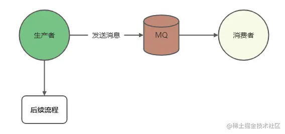 RocketMQAPI的入门及使用API使用步骤API