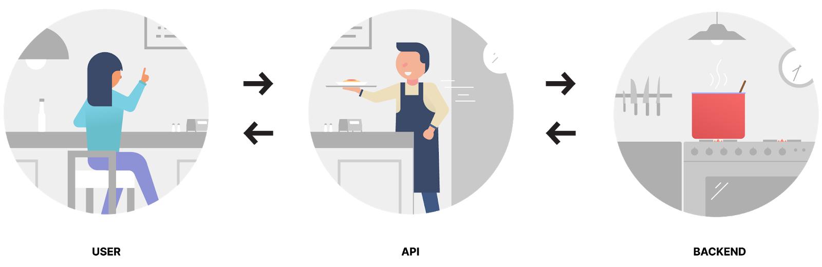 API-First 的商业价值