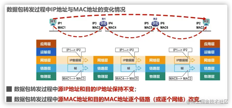 IP地址和MAC地址的转换过程.webp