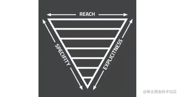 The Inverted Triangle’s three key metrics