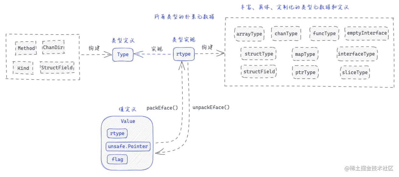 Golang Reflect 