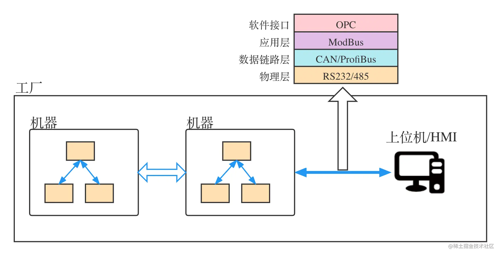 OPC UA(2)_ Stage1.png