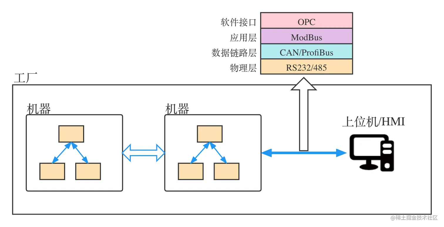 OPC UA(2)_ Stage1.png