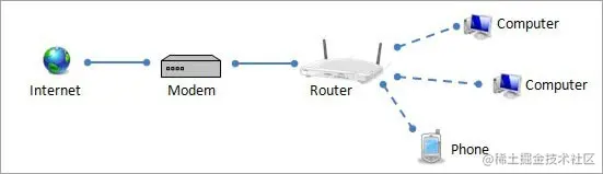 Gateway,Router,Modem,Switch