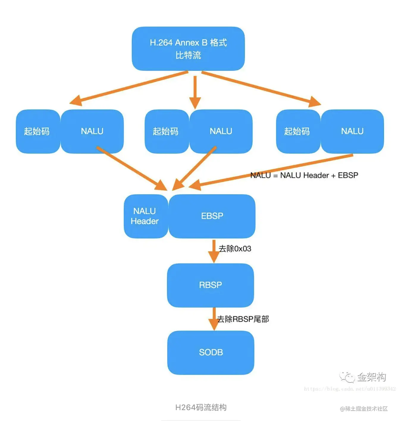 音视频开发之旅（56) -H264/AVC基本结构- 掘金