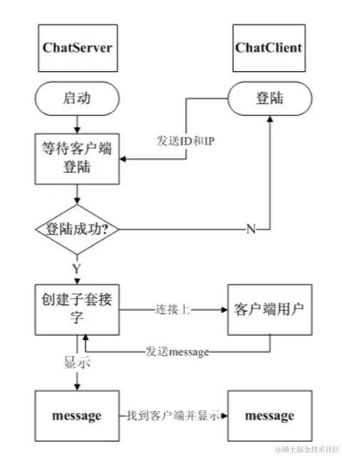 JAVA基于局域网的聊天室系统(源代码+论文)_2_Chat GPT云炬学长_来自小红书网页版.jpg