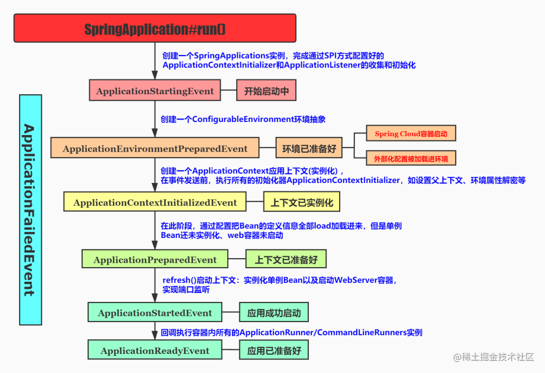 Springboot Source Note (1) - Moment For Technology