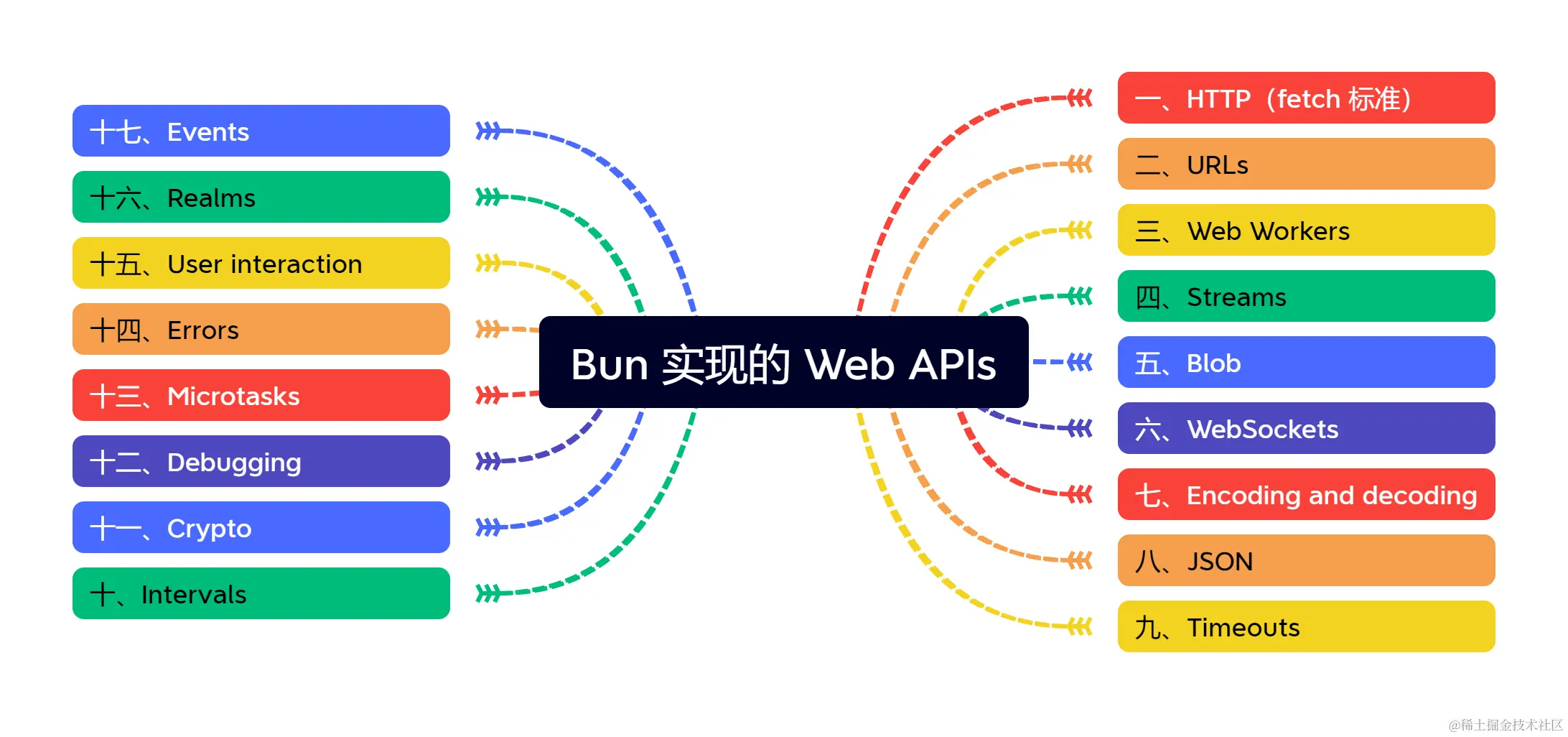 Bun 实现的 Web APIs.png