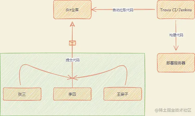 自动化构建.drawio.png