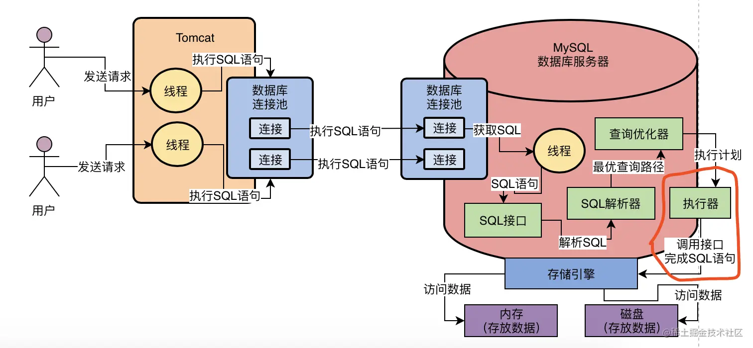 MySQL架构概览单进程多线程的架构大概有哪些层
