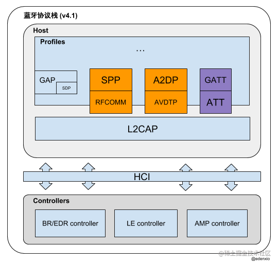 Android Bluetooth communication mechanism detailed - Moment For Technology