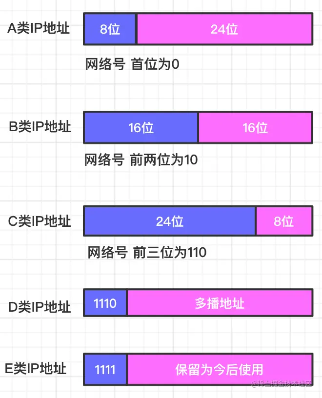 IP地址的分类.png
