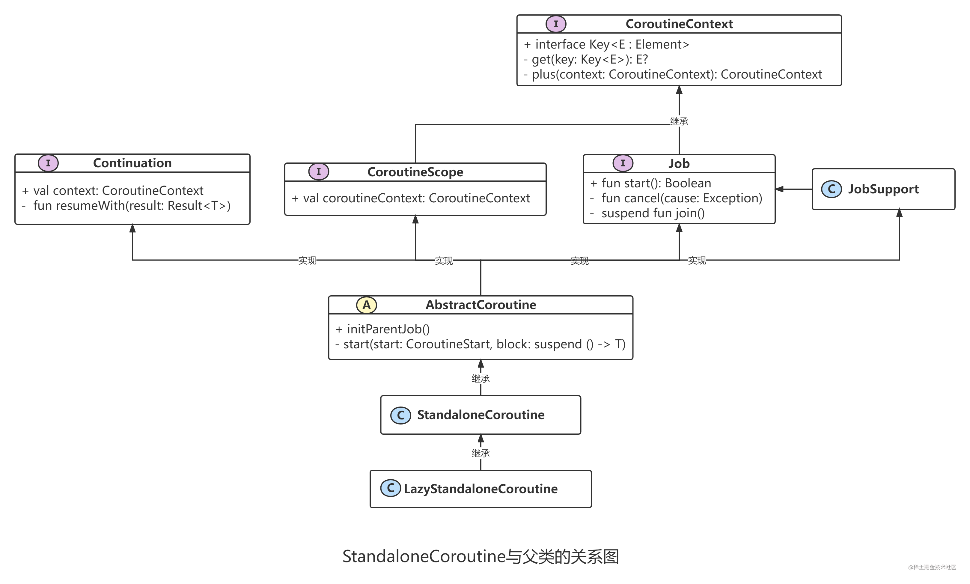 Coroutine承继联系.png