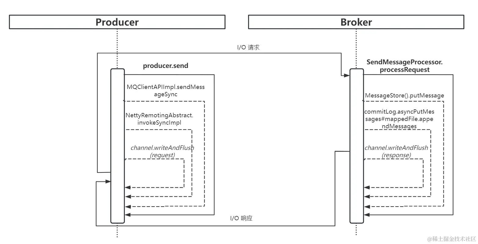 消息的生产及保存